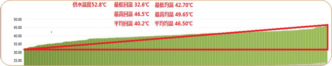 泰安邮局换热站二网平衡项目