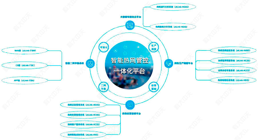 智能热网一体化管控平台