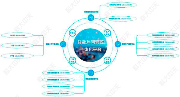 “3+1”科大中天智能热网一体化管控平台