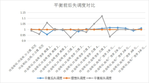 智能二网自动平衡系统工程案例