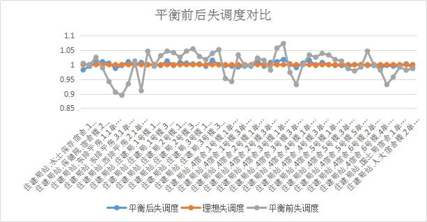 智能二网自动平衡系统工程案例